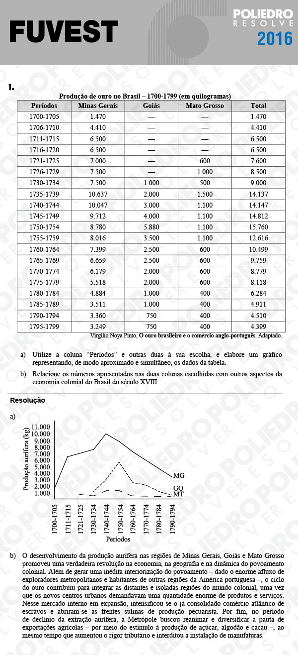 Dissertação 1 - 2ª Fase - 3º Dia - FUVEST 2016